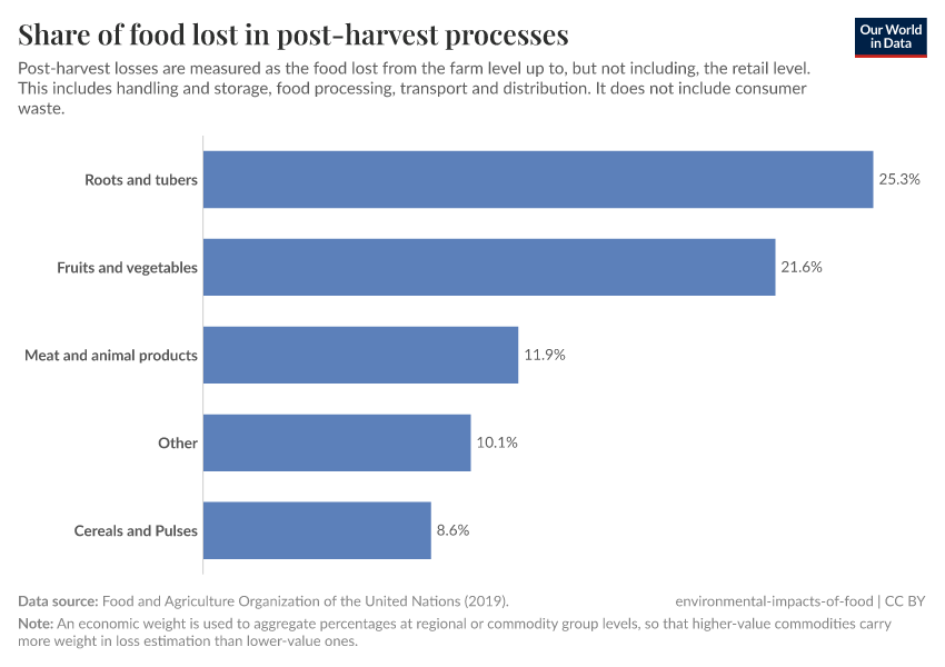 A thumbnail of the "Share of food lost in post-harvest processes" chart