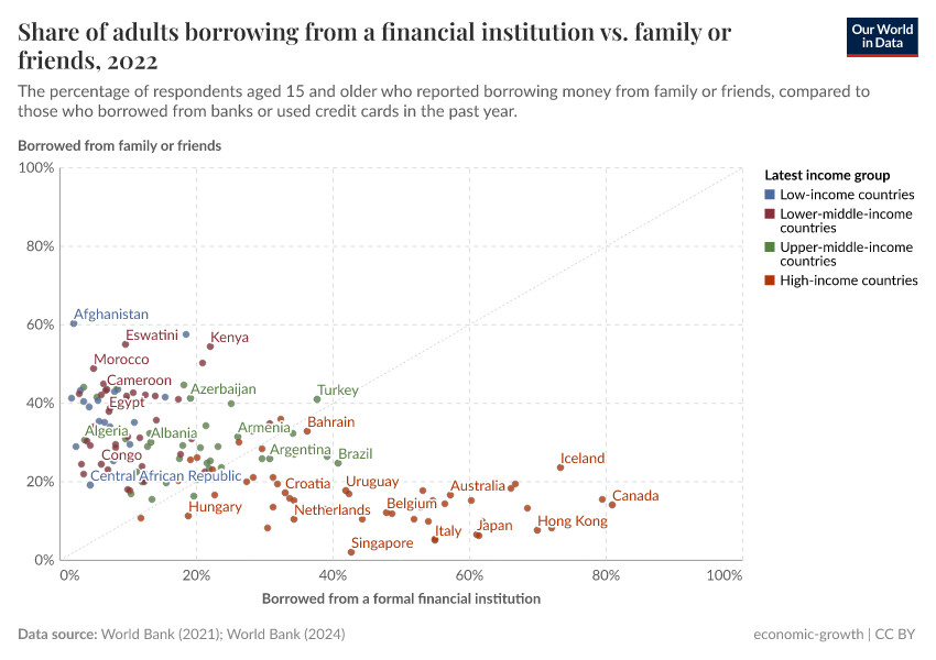 Share of adults borrowing from a financial institution vs. family or friends