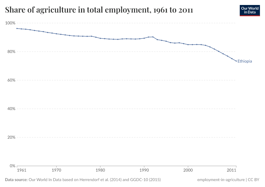 A thumbnail of the "Share of agriculture in total employment" chart