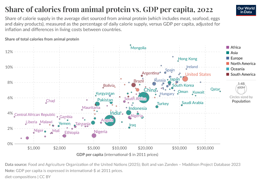 A thumbnail of the "Share of calories from animal protein vs. GDP per capita" chart