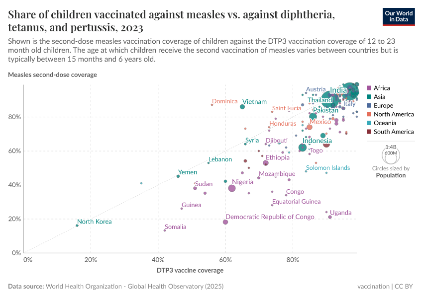 A thumbnail of the "Share of children vaccinated against measles vs. against diphtheria, tetanus, and pertussis" chart