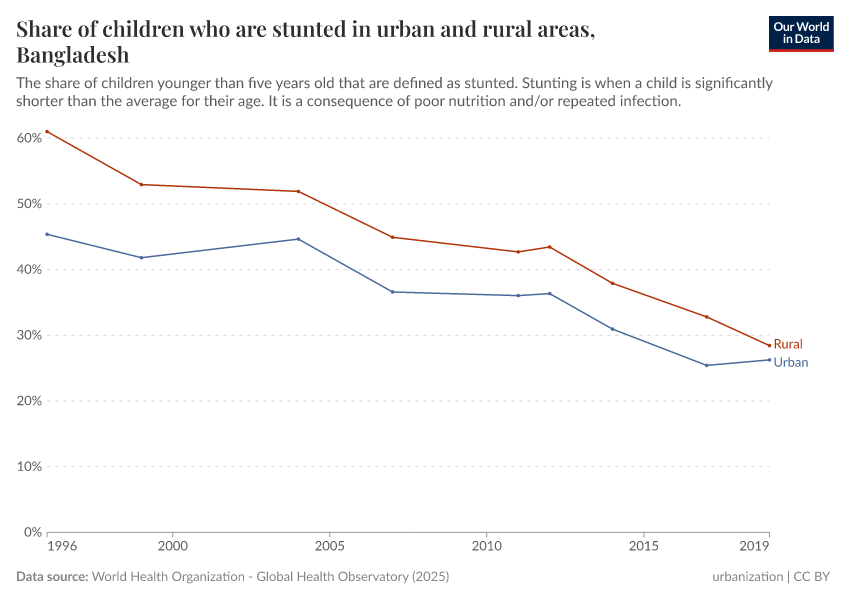 A thumbnail of the "Share of children who are stunted in urban and rural areas" chart