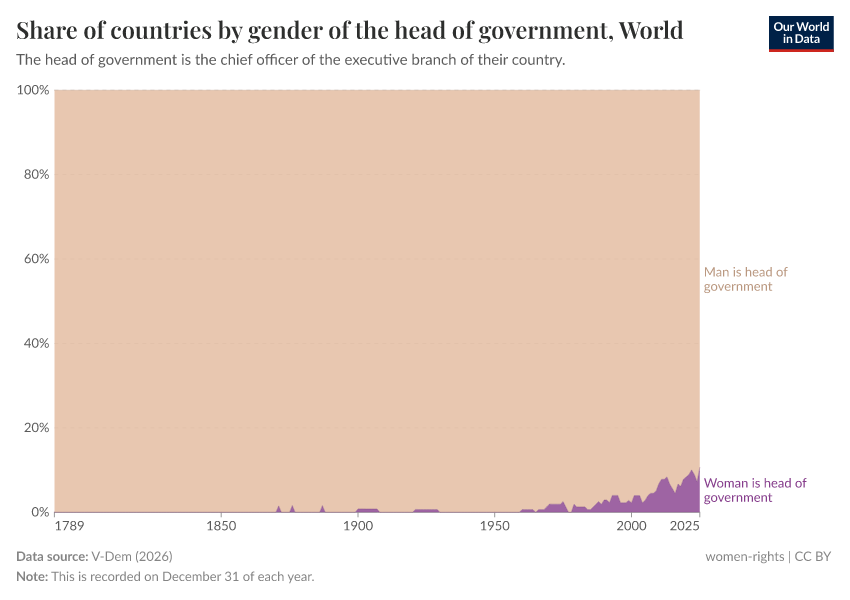 Share of countries by gender of the head of government