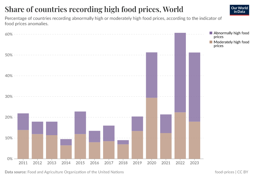 A thumbnail of the "Share of countries recording high food prices" chart