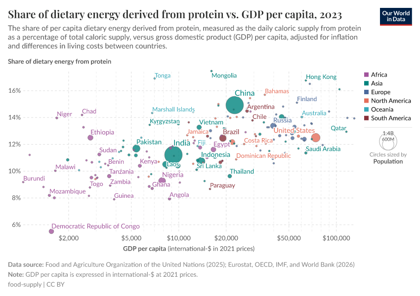A thumbnail of the "Share of dietary energy derived from protein vs. GDP per capita" chart
