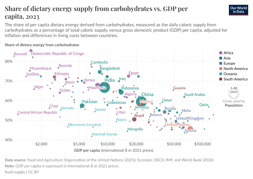 A thumbnail of the "Share of dietary energy supply from carbohydrates vs. GDP per capita" chart