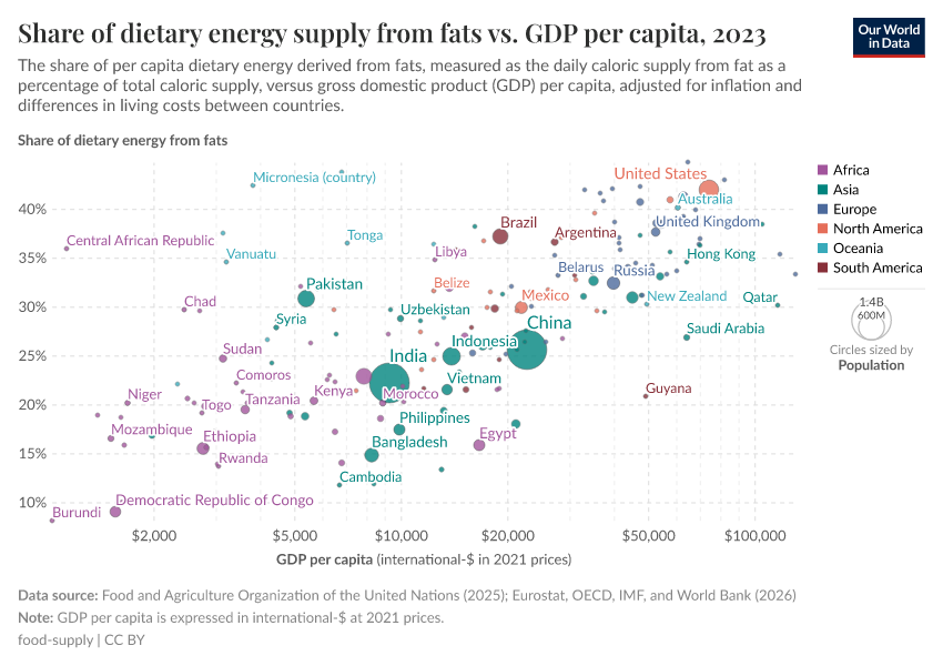 A thumbnail of the "Share of dietary energy supply from fats vs. GDP per capita" chart