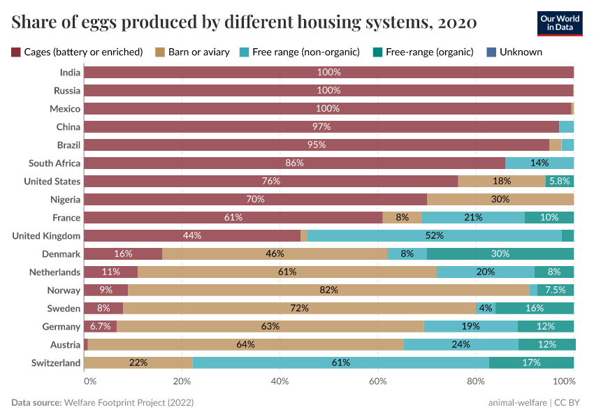 A thumbnail of the "Share of eggs produced by different housing systems" chart