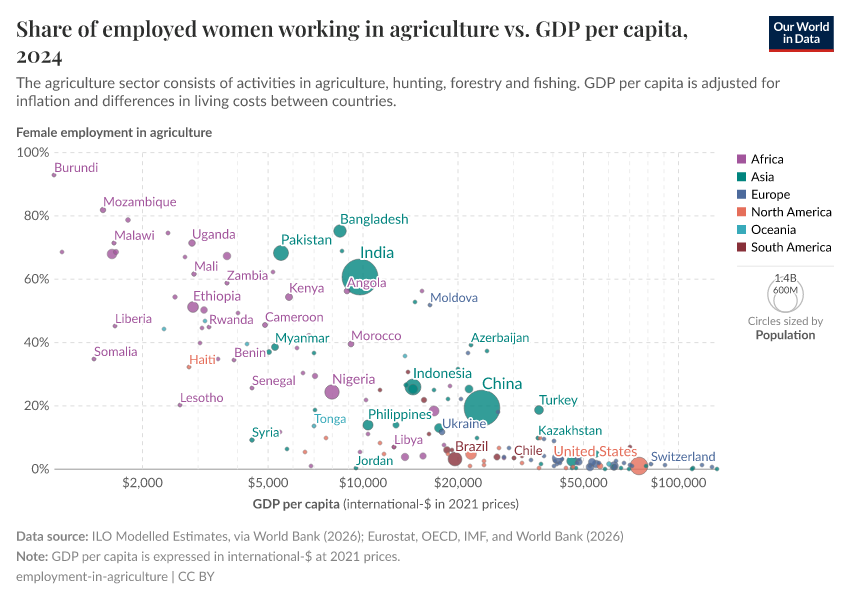 A thumbnail of the "Share of employed women working in agriculture vs. GDP per capita" chart