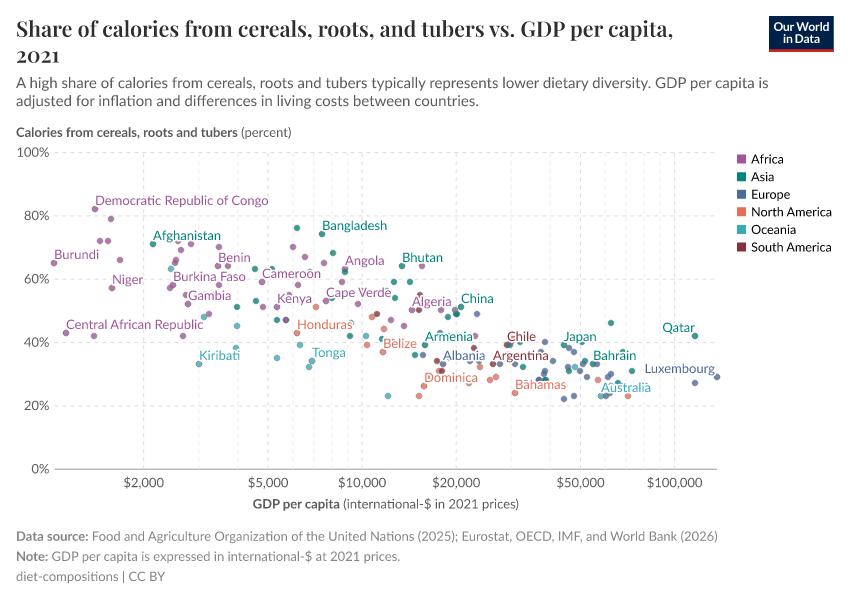 A thumbnail of the "Share of energy from cereals, roots, and tubers vs. GDP per capita" chart