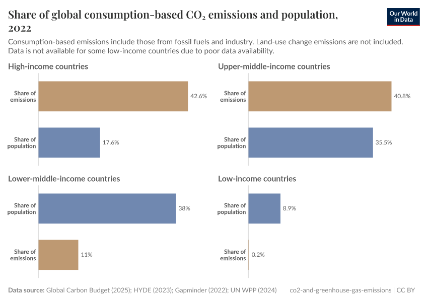 Share of global consumption-based CO₂ emissions and population