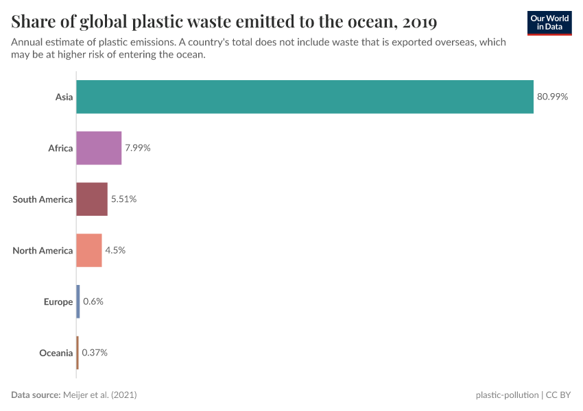 Share of global plastic waste emitted to the ocean