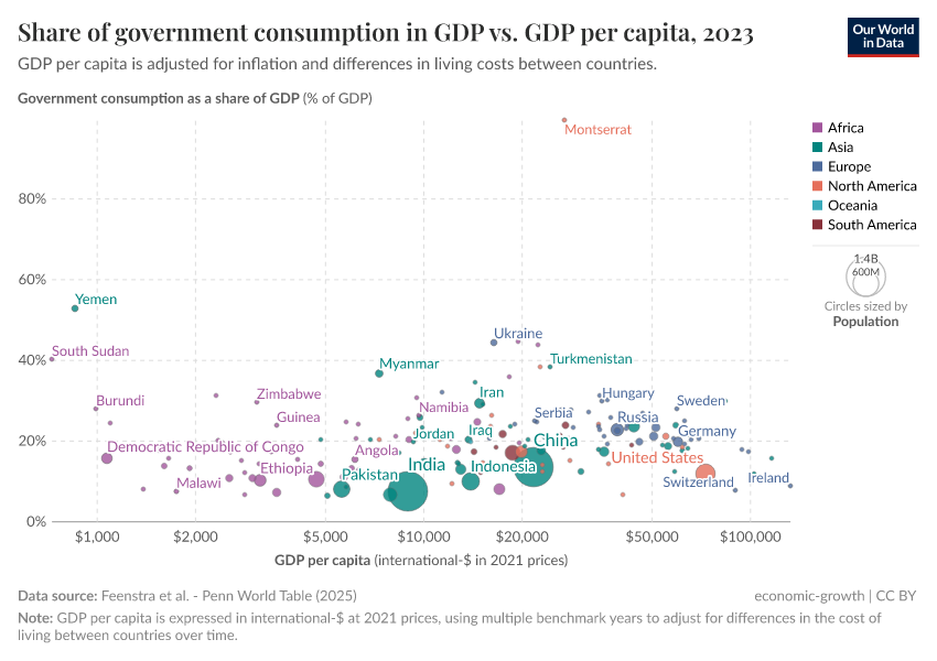 A thumbnail of the "Share of government consumption in GDP vs. GDP per capita" chart