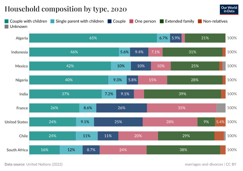A thumbnail of the "Household composition by type" chart