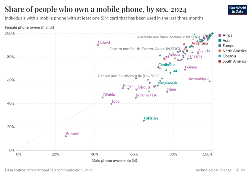 A thumbnail of the "Share of people who own a mobile phone, by sex" chart