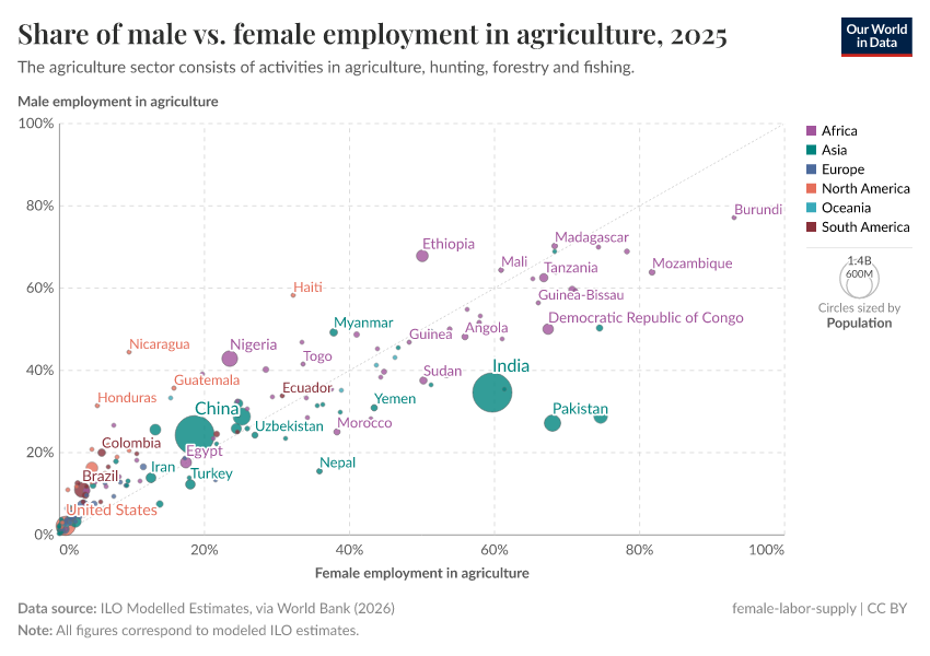 A thumbnail of the "Share of male vs. female employment in agriculture" chart