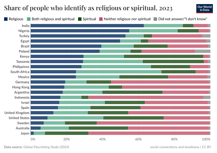 A thumbnail of the "Share of people who identify as religious or spiritual" chart