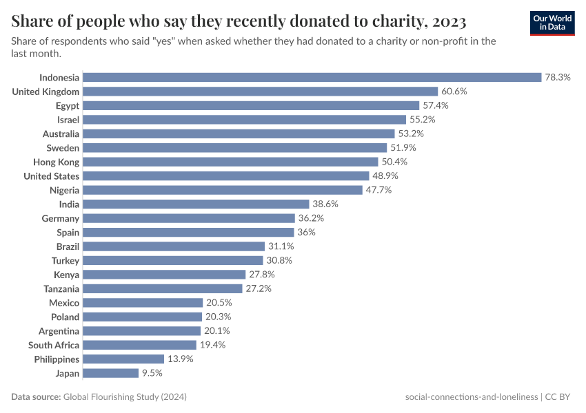 A thumbnail of the "Share of people who say they recently donated to charity" chart