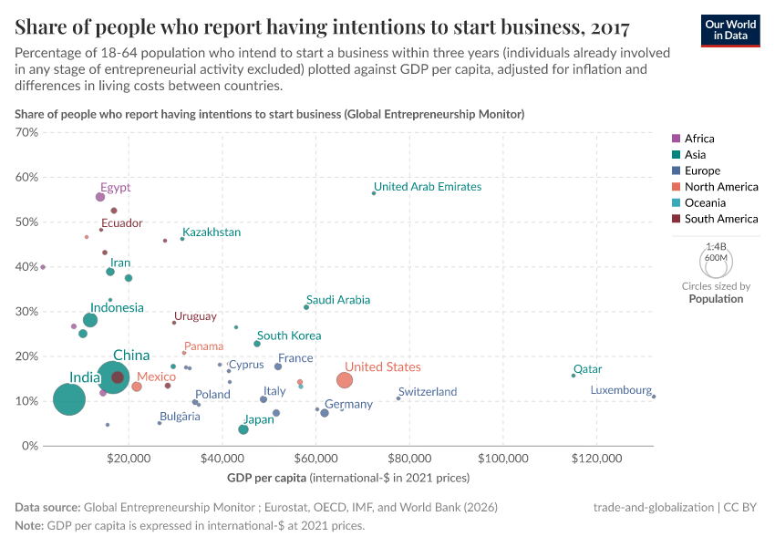 A thumbnail of the "Share of people who report having intentions to start business" chart