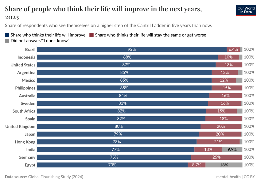 A thumbnail of the "Share of people who think their life will improve in the next years" chart