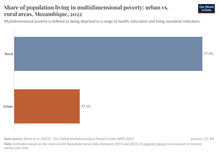A thumbnail of the "Share of population living in multidimensional poverty: urban vs. rural areas" chart
