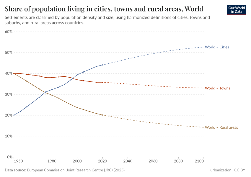 A thumbnail of the "Share of population living in cities, towns and villages" chart