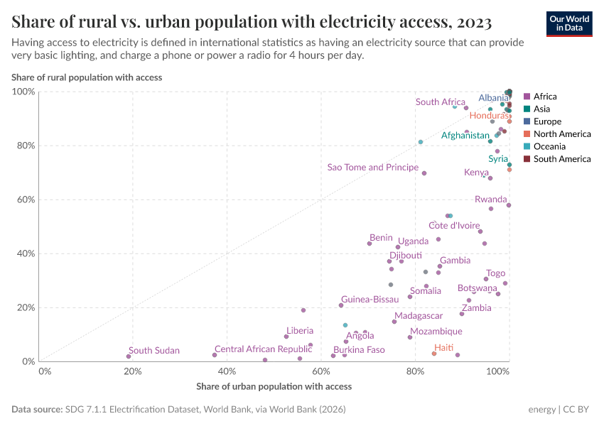 A thumbnail of the "Share of rural vs. urban population with electricity access" chart