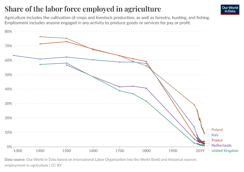 Share of the labor force employed in agriculture