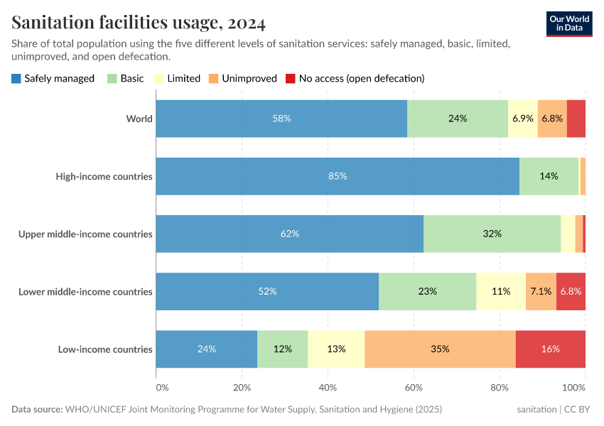 A thumbnail of the "Share of the population using sanitation facilities" chart