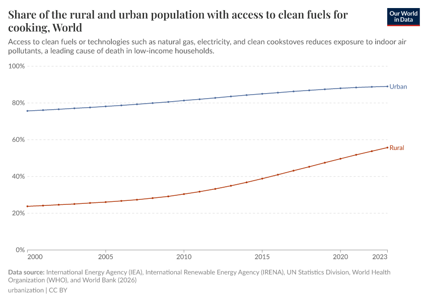 A thumbnail of the "Share of the rural and urban population with access to clean fuels for cooking" chart