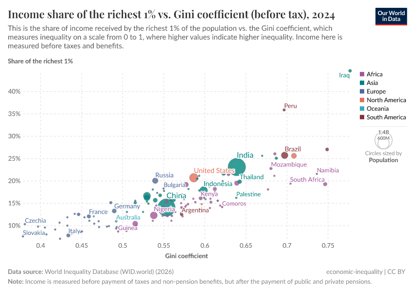 A thumbnail of the "Income share of the richest 1% vs. Gini coefficient (before tax)" chart