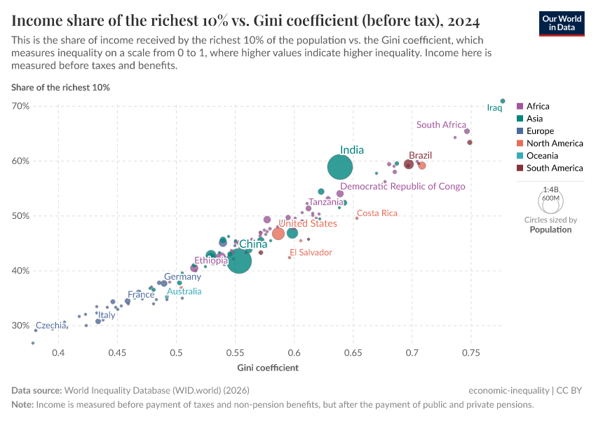 A thumbnail of the "Income share of the richest 10% vs. Gini coefficient (before tax)" chart