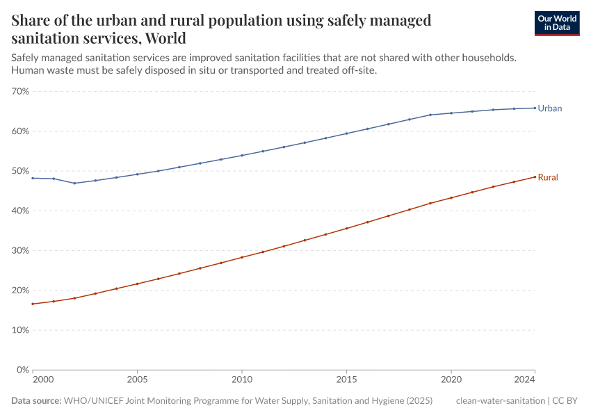 A thumbnail of the "Share of the urban and rural population using safely managed sanitation services" chart