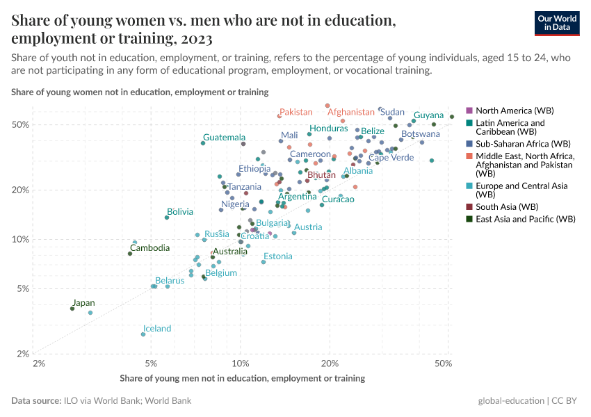 A thumbnail of the "Share of young women vs. men who are not in education, employment or training" chart
