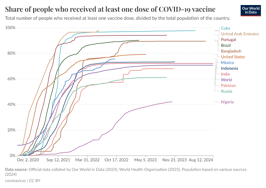 A thumbnail of the "Share of people who received at least one dose of COVID-19 vaccine" chart