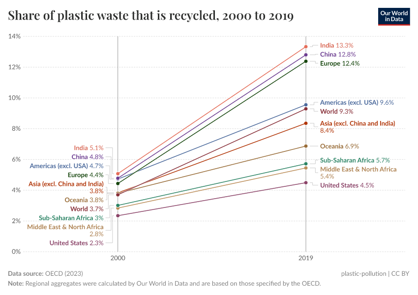 A thumbnail of the "Share of plastic waste that is recycled" chart