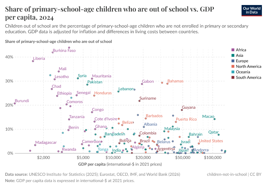 A thumbnail of the "Share of primary-school-age children who are out of school vs. GDP per capita" chart