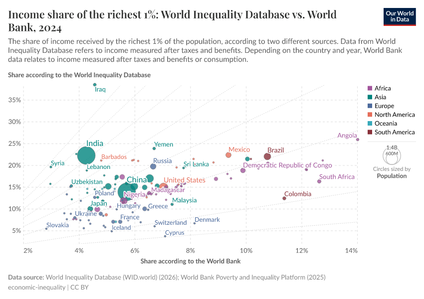 A thumbnail of the "Income share of the richest 1%: World Inequality Database vs. World Bank" chart