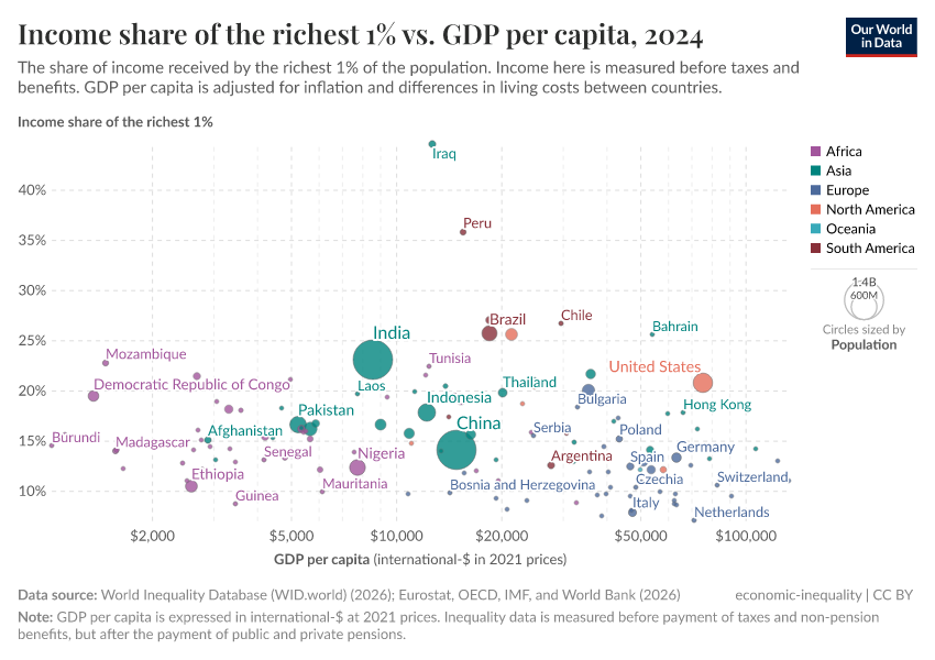 A thumbnail of the "Income share of the richest 1% vs. GDP per capita" chart