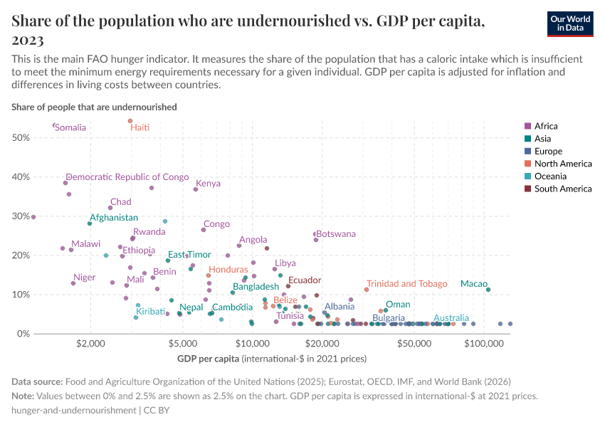 A thumbnail of the "Share of the population who are undernourished vs. GDP per capita" chart