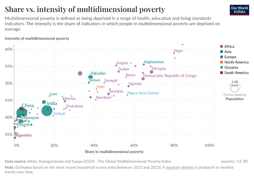 A thumbnail of the "Share vs. intensity of multidimensional poverty" chart