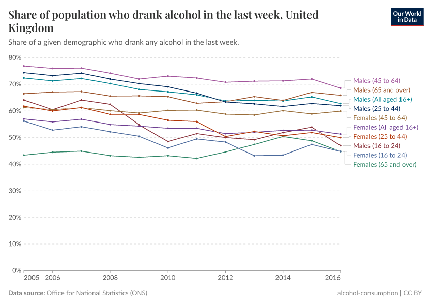 A thumbnail of the "Share of population who drank alcohol in the last week, United Kingdom" chart