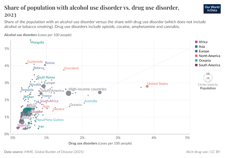 A thumbnail of the "Share of population with alcohol use disorder vs. drug use disorder" chart