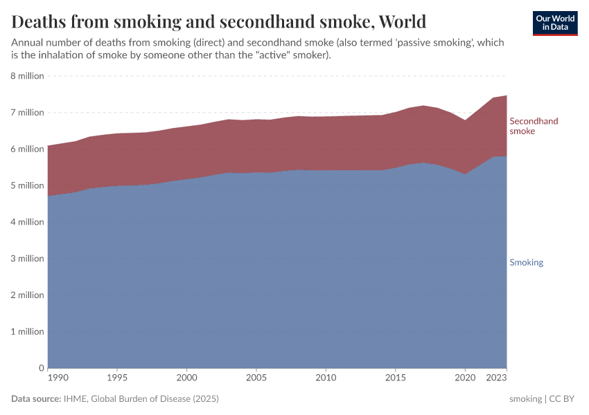 A thumbnail of the "Deaths from smoking and secondhand smoke" chart