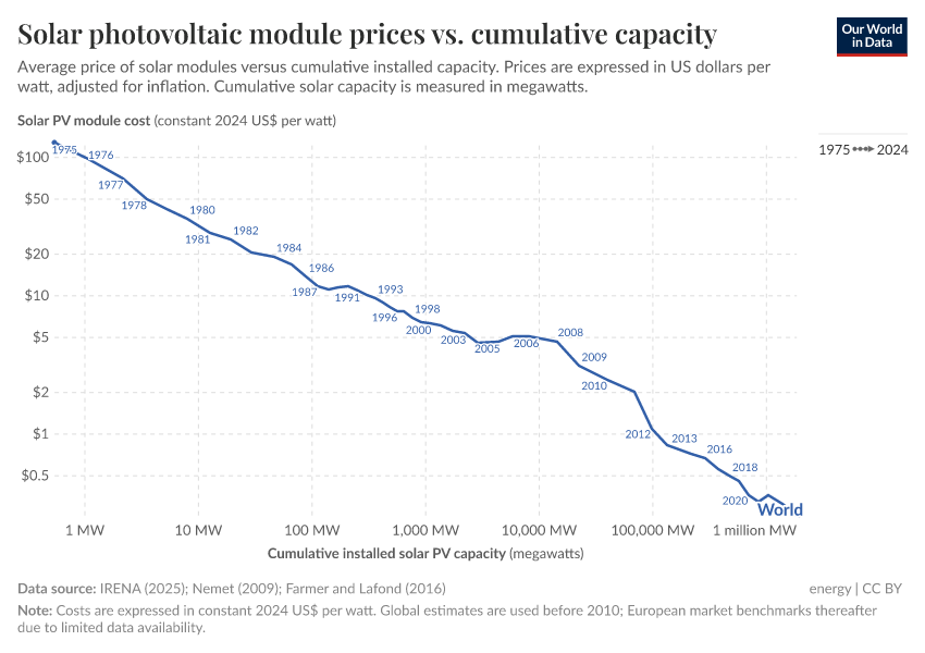 A thumbnail of the "Solar (photovoltaic) panel prices vs. cumulative capacity" chart