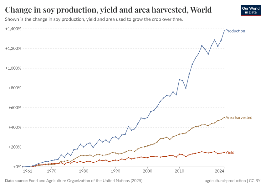 A thumbnail of the "Soy production, yield and area harvested" chart