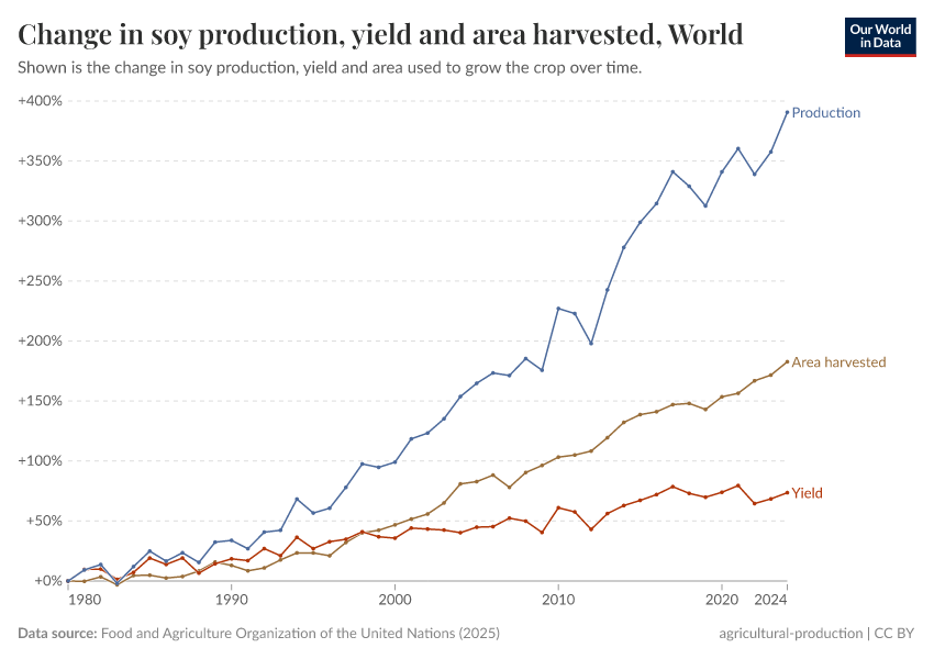 Soy production, yield and area harvested