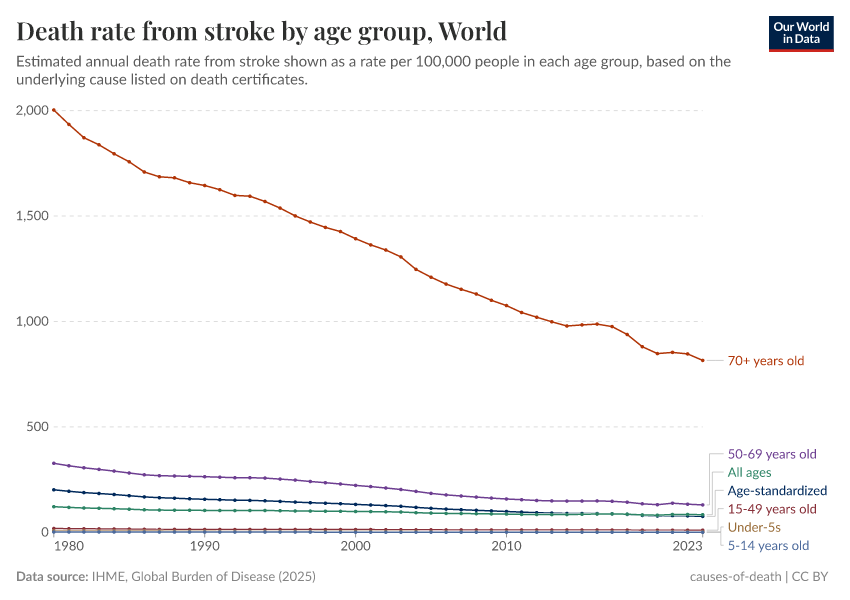 Death rate from stroke by age group