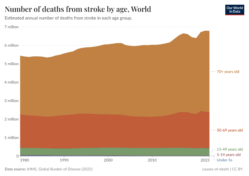 Number of deaths from stroke by age