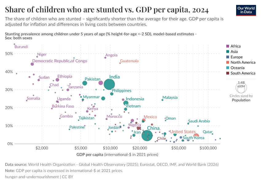 A thumbnail of the "Share of children who are stunted vs. GDP per capita" chart